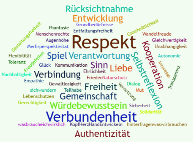 Word Cloud Werte